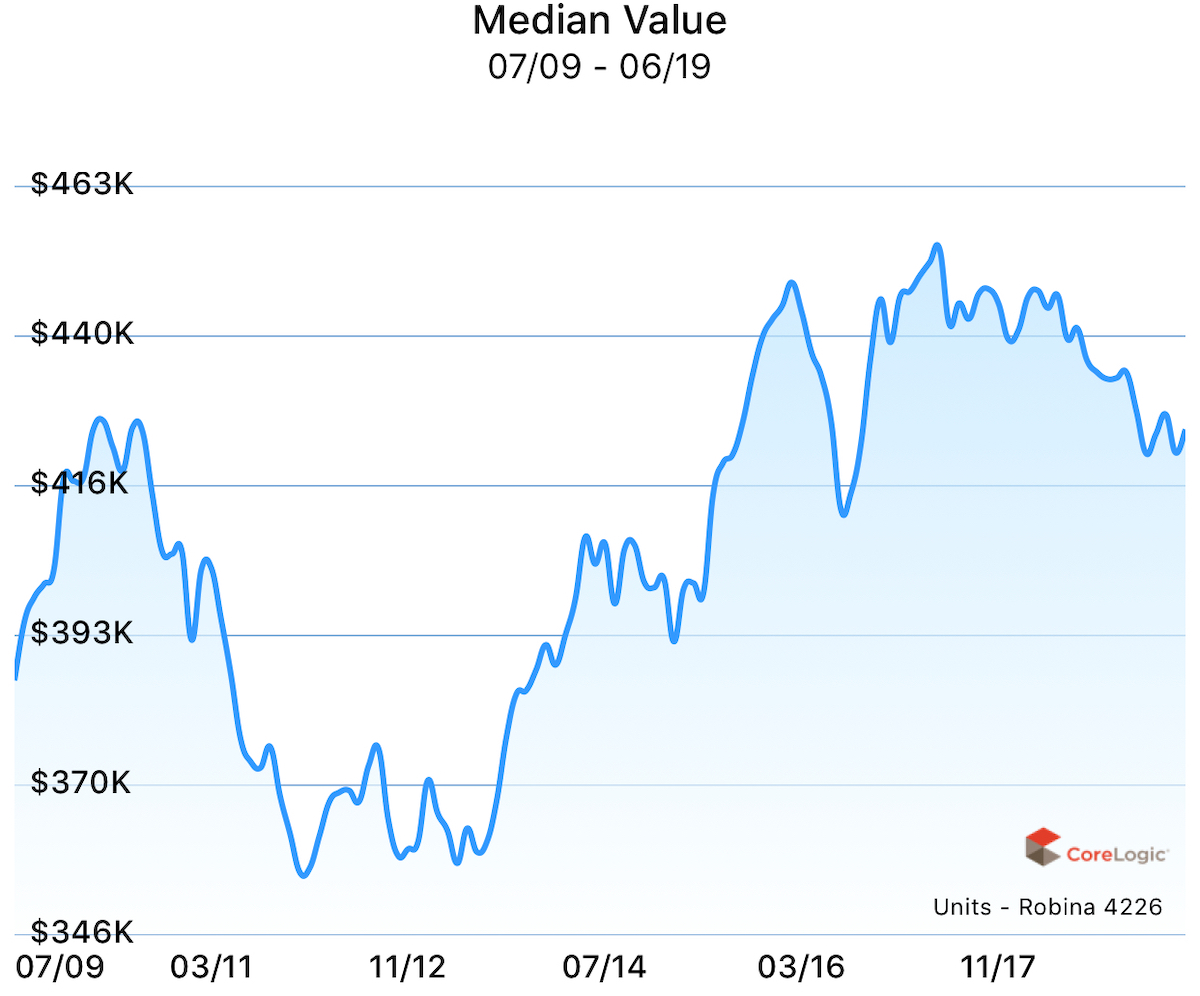 Median value for units in Robina over the past 10 years.