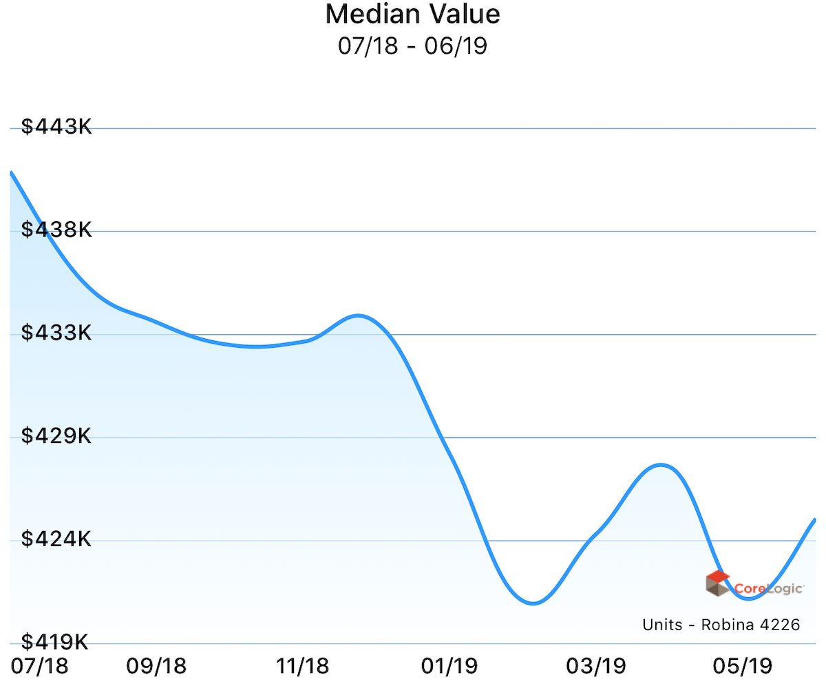 Median value for units in Robina over the past year.