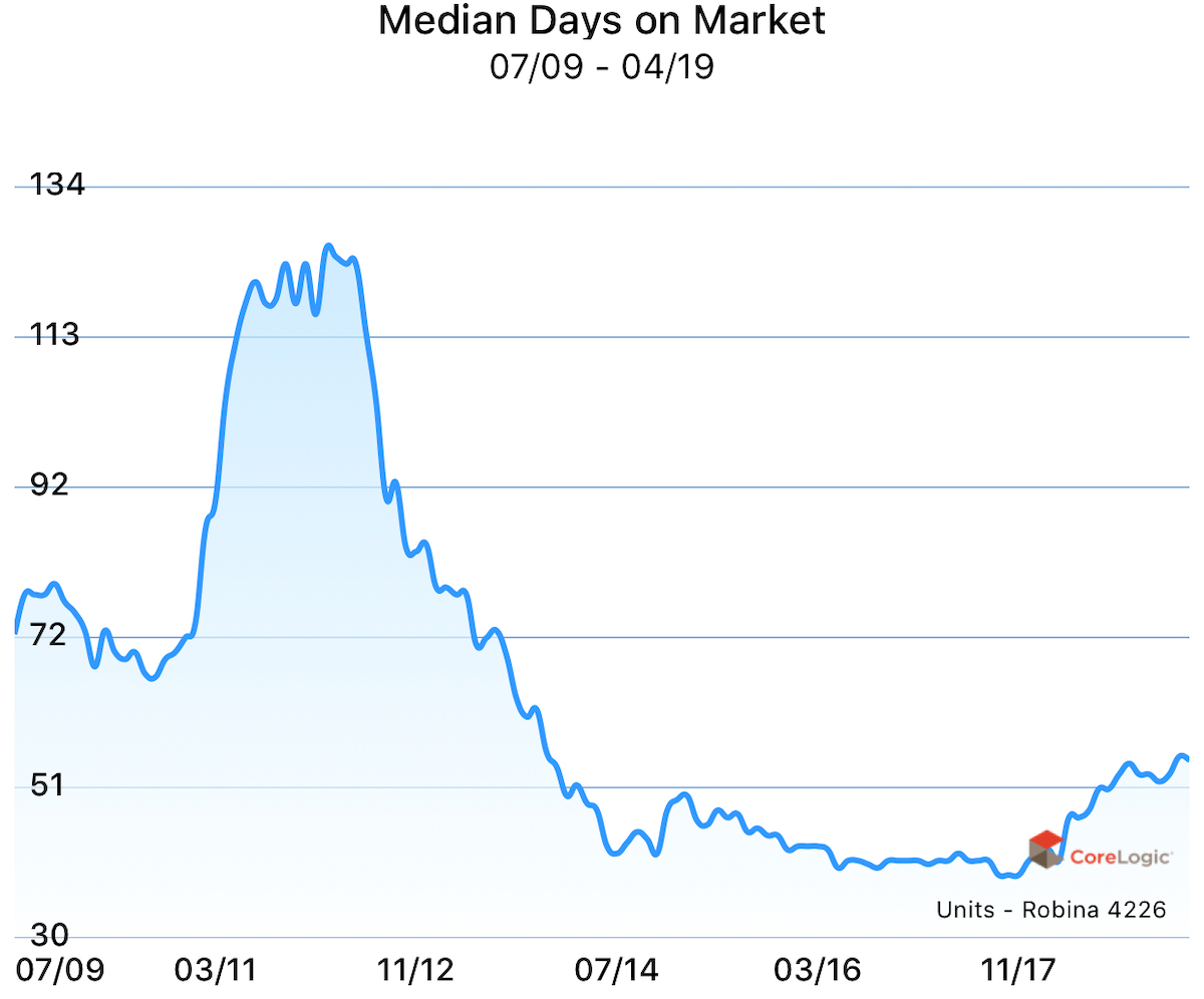 Median days on market for units in Robina, Gold Coast, Queensland