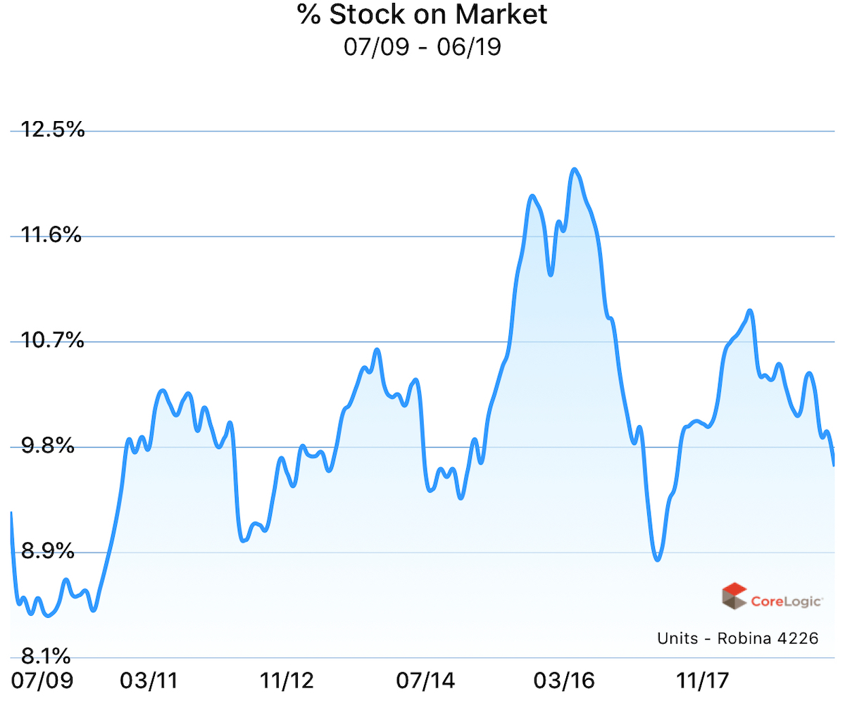 Percent stock on market for units in Robina, Gold Coast, Queensland