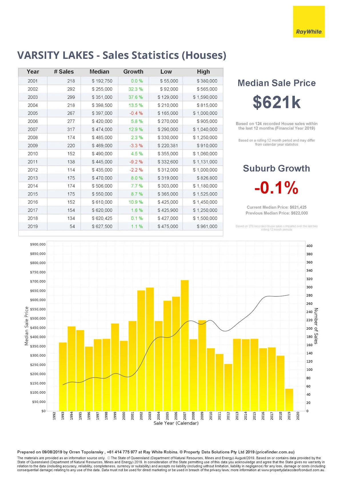 Sales statistics for houses in Varsity Lakes, Gold Coast, Queensland