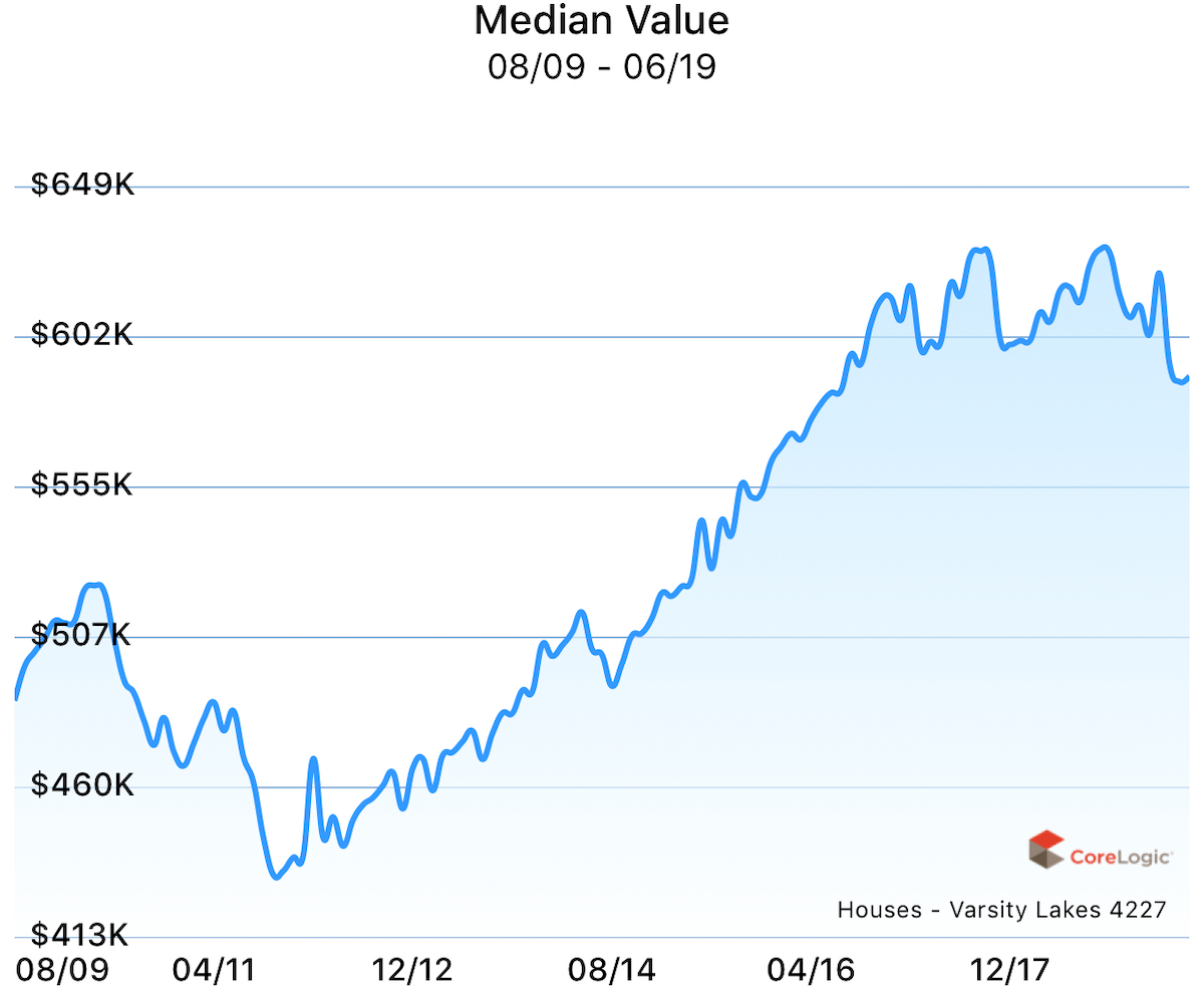 Median value for houses in Varsity Lakes over the past 10 years.