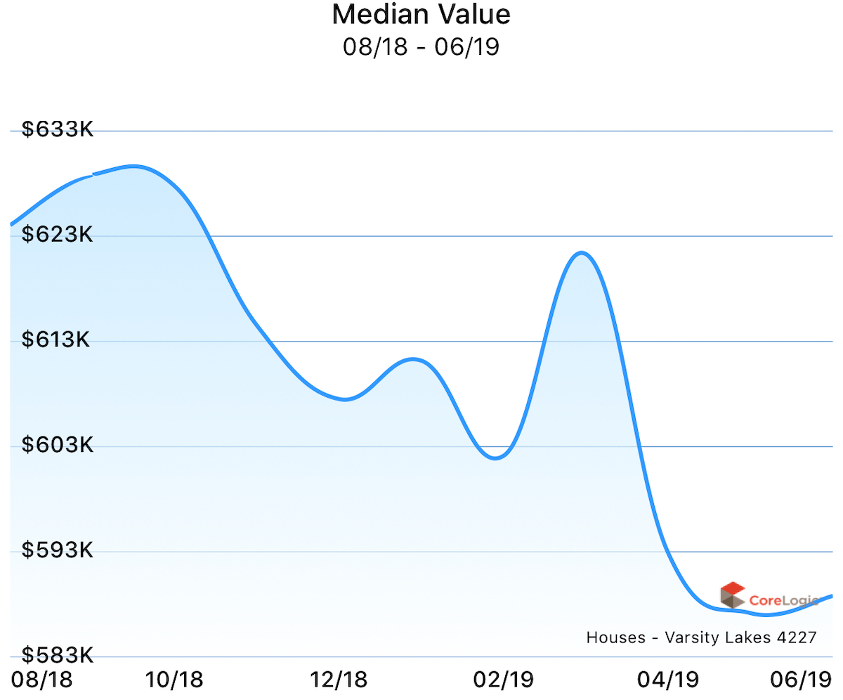 Median value for houses in Varsity Lakes over the past year.