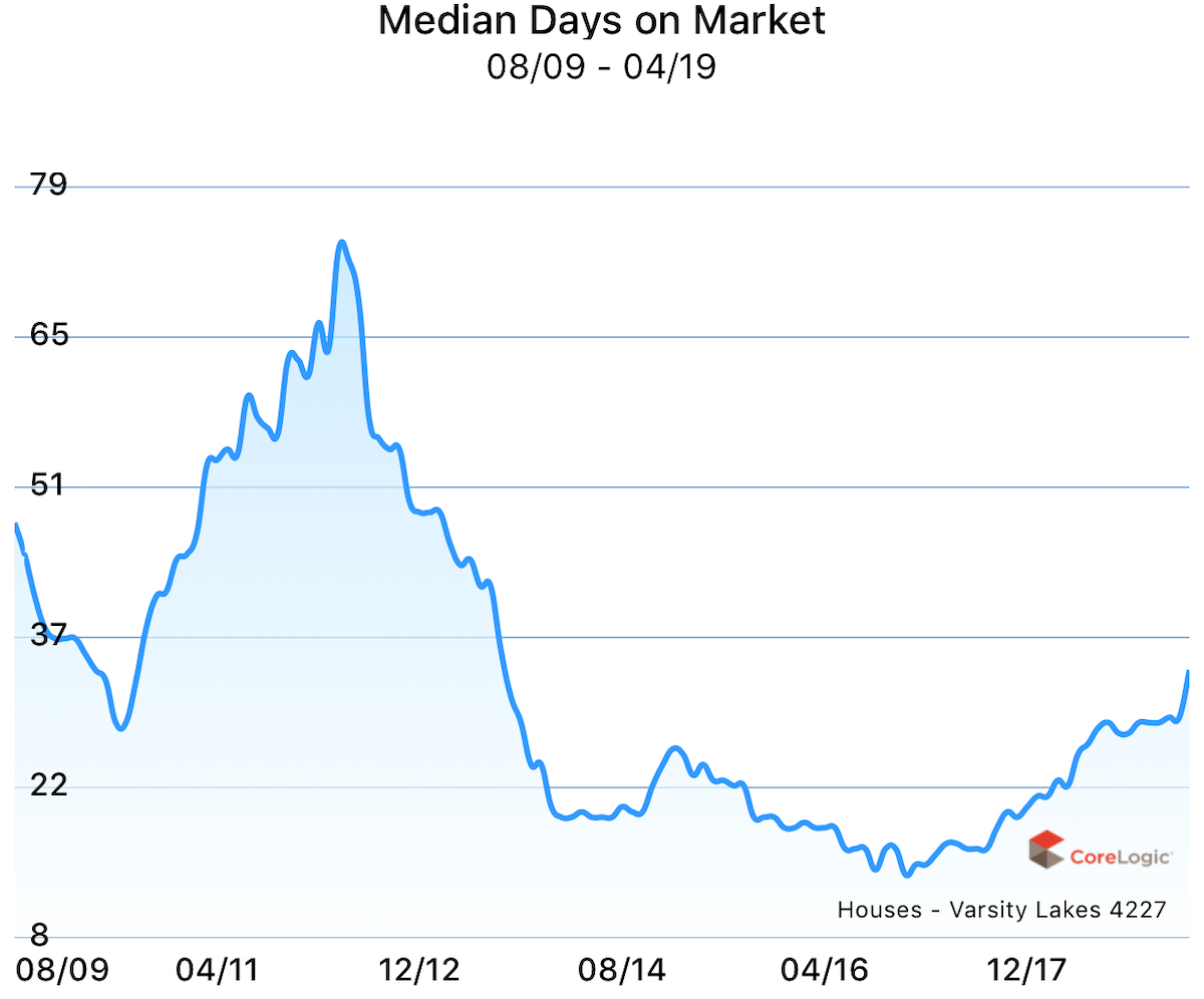 Median days on market for houses in Varsity Lakes, Gold Coast, Queensland