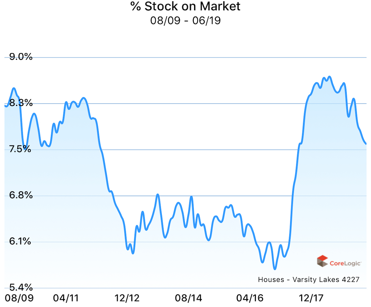 Percent stock on market for houses in Varsity Lakes, Gold Coast, Queensland