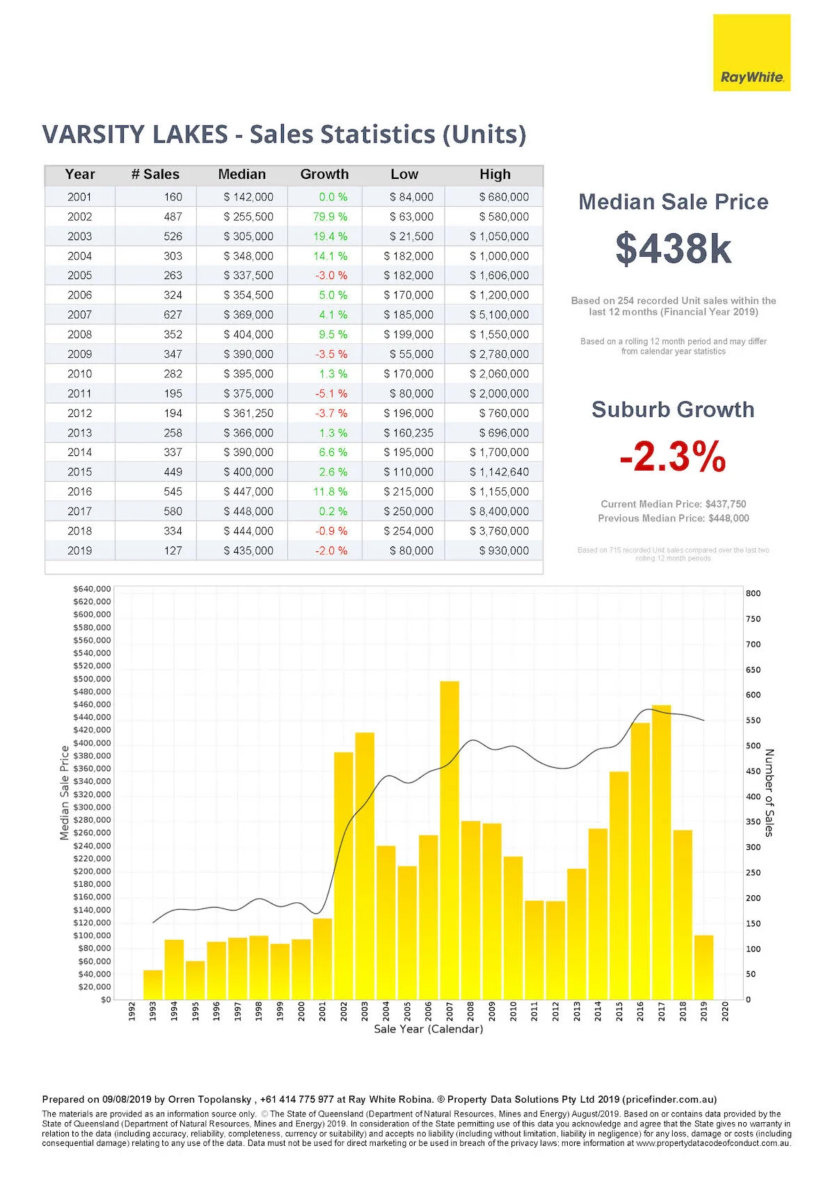 Sales statistics for units in Varsity Lakes, Gold Coast, Queensland