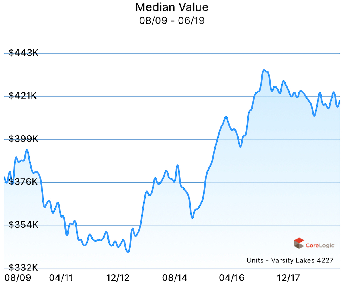 Median value for units in Varsity Lakes over the past 10 years.