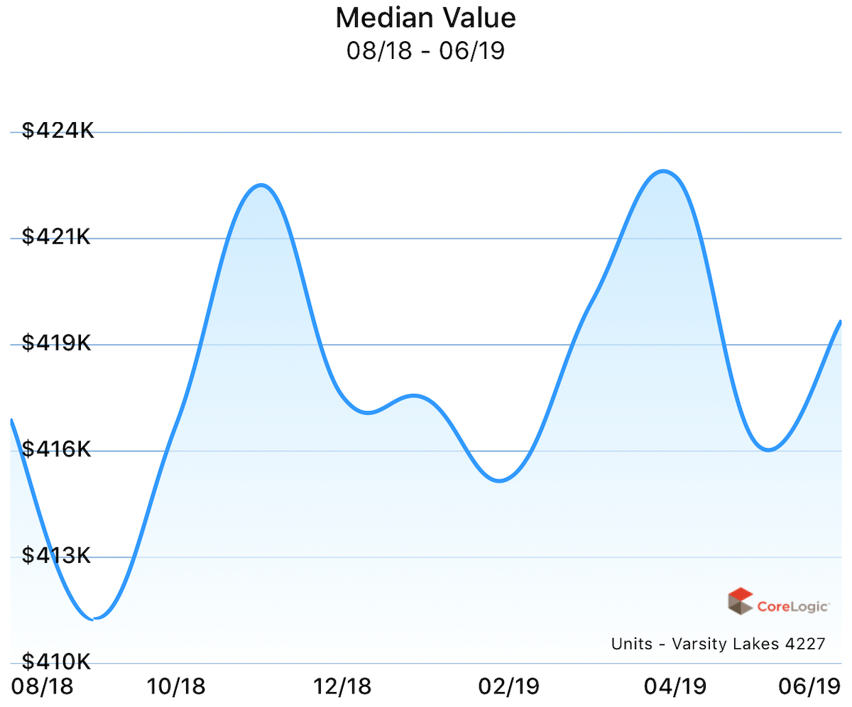 Median value for units in Varsity Lakes over the past year.