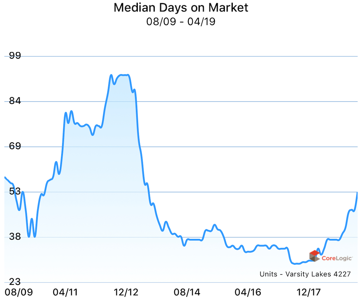 Median days on market for units in Varsity Lakes, Gold Coast, Queensland