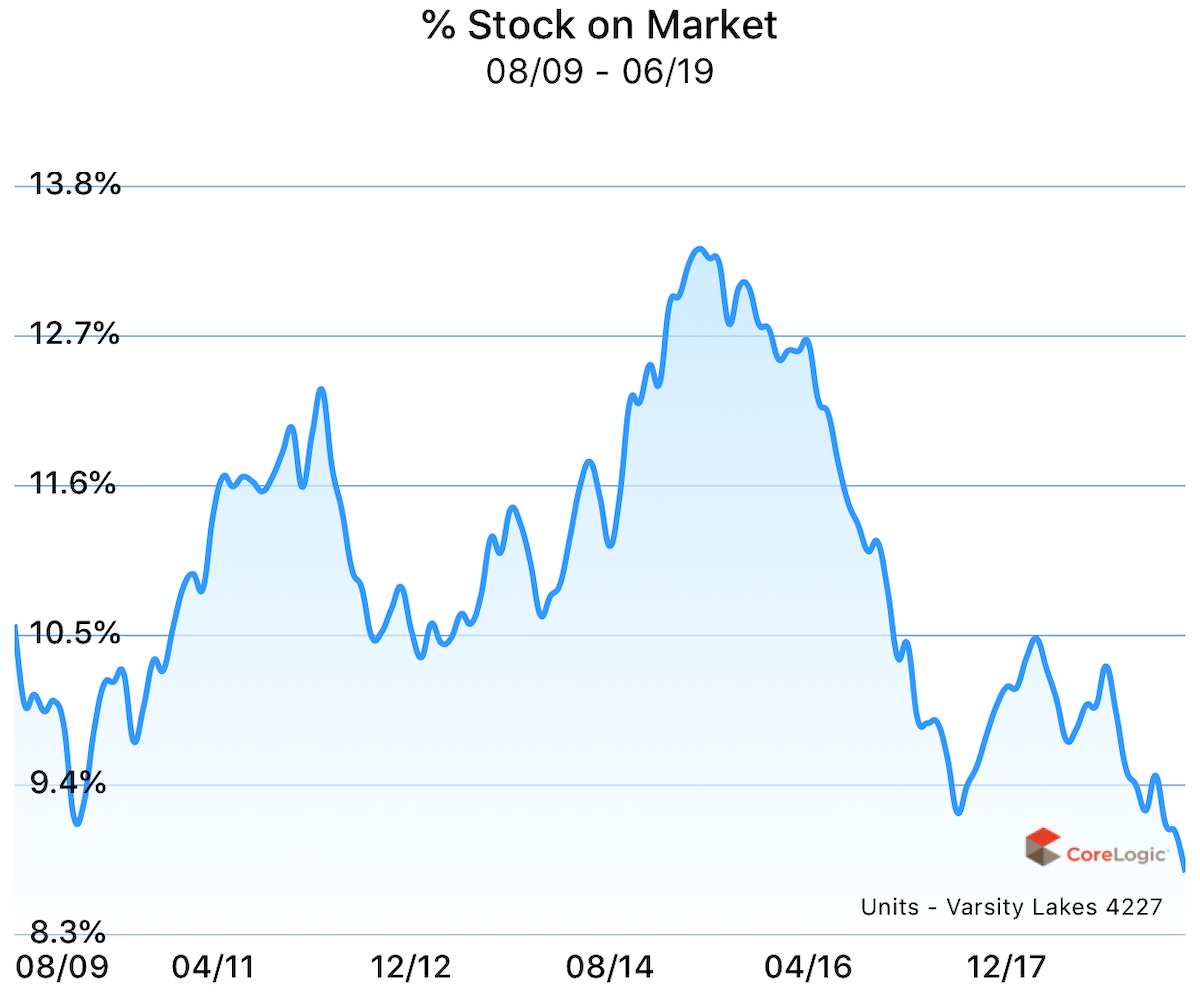 Percent stock on market for units in Varsity Lakes, Gold Coast, Queensland