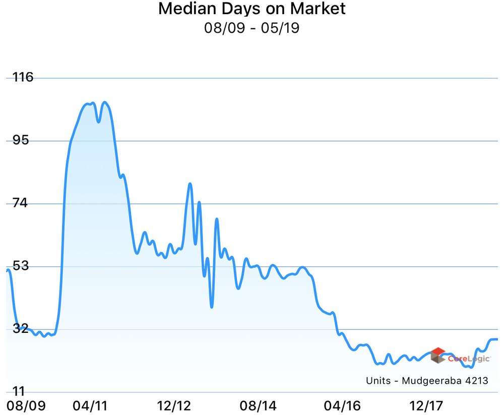 Market review for Mudgeeraba, Gold Coast, QLD August 2019