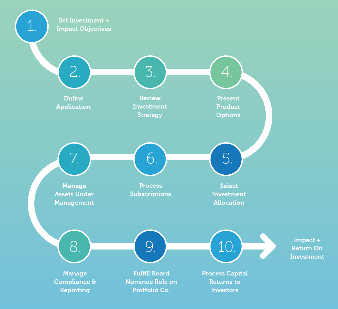 Investor View of Impact Investment Process