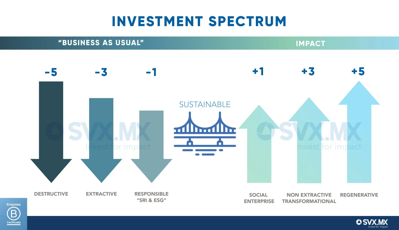 Holistic Impact Investment Spectrum