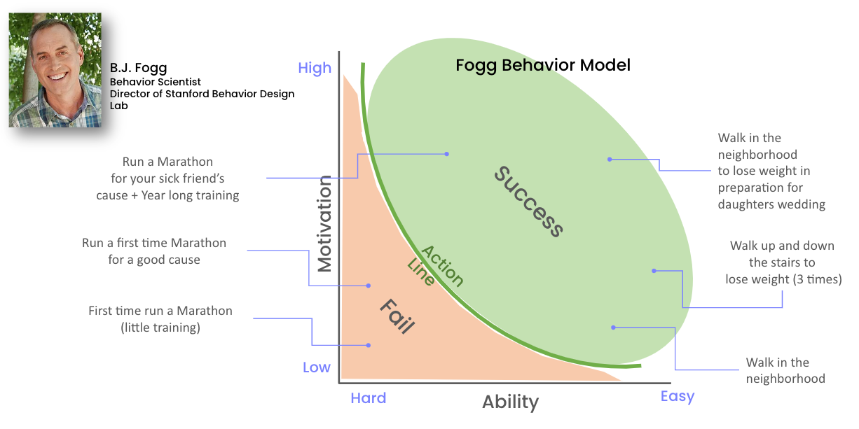 Behavior Change — Happiness leads to Healthiness