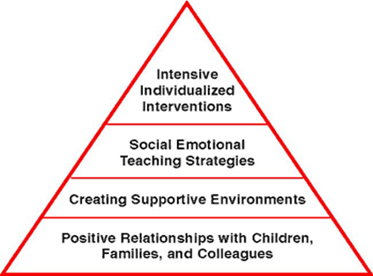  Mental Health Pyramid of Supporting Children