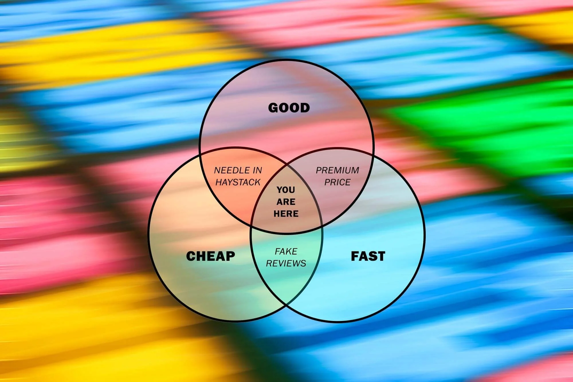 Good, Cheap and Fast