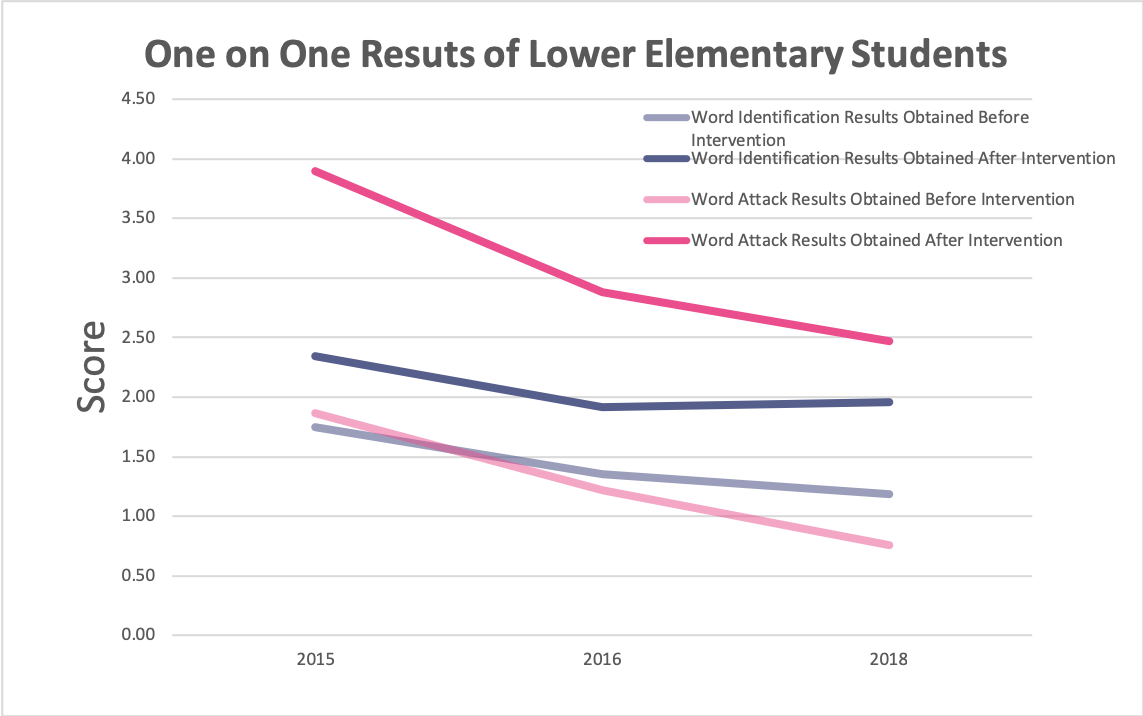 Results obtained after 30 sessions (one semester). Sample size: 33 students