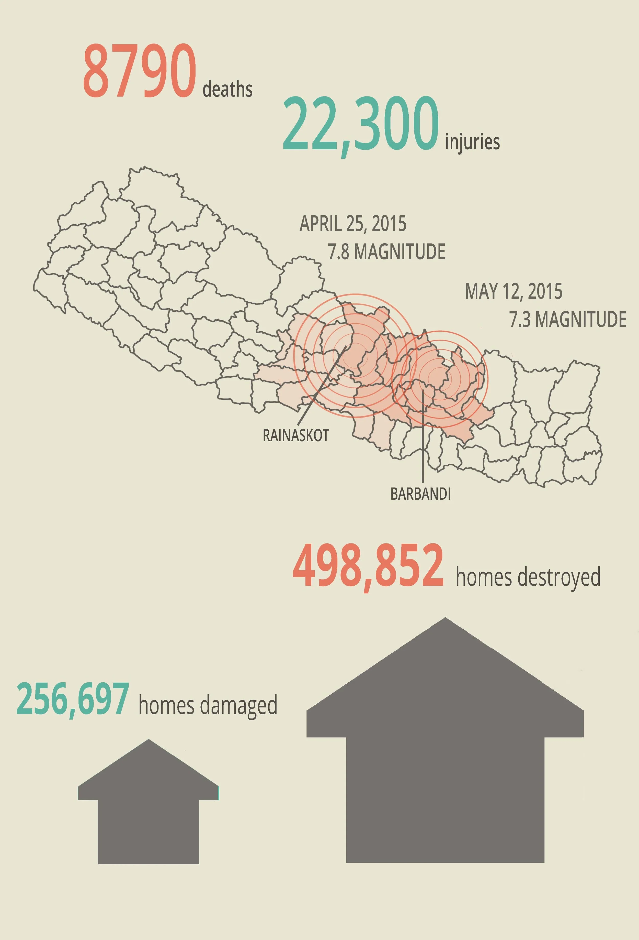 Earthquake statistics were taken from the Nepal Planning Commission report titled Post Disaster Needs Assessment Volume B
