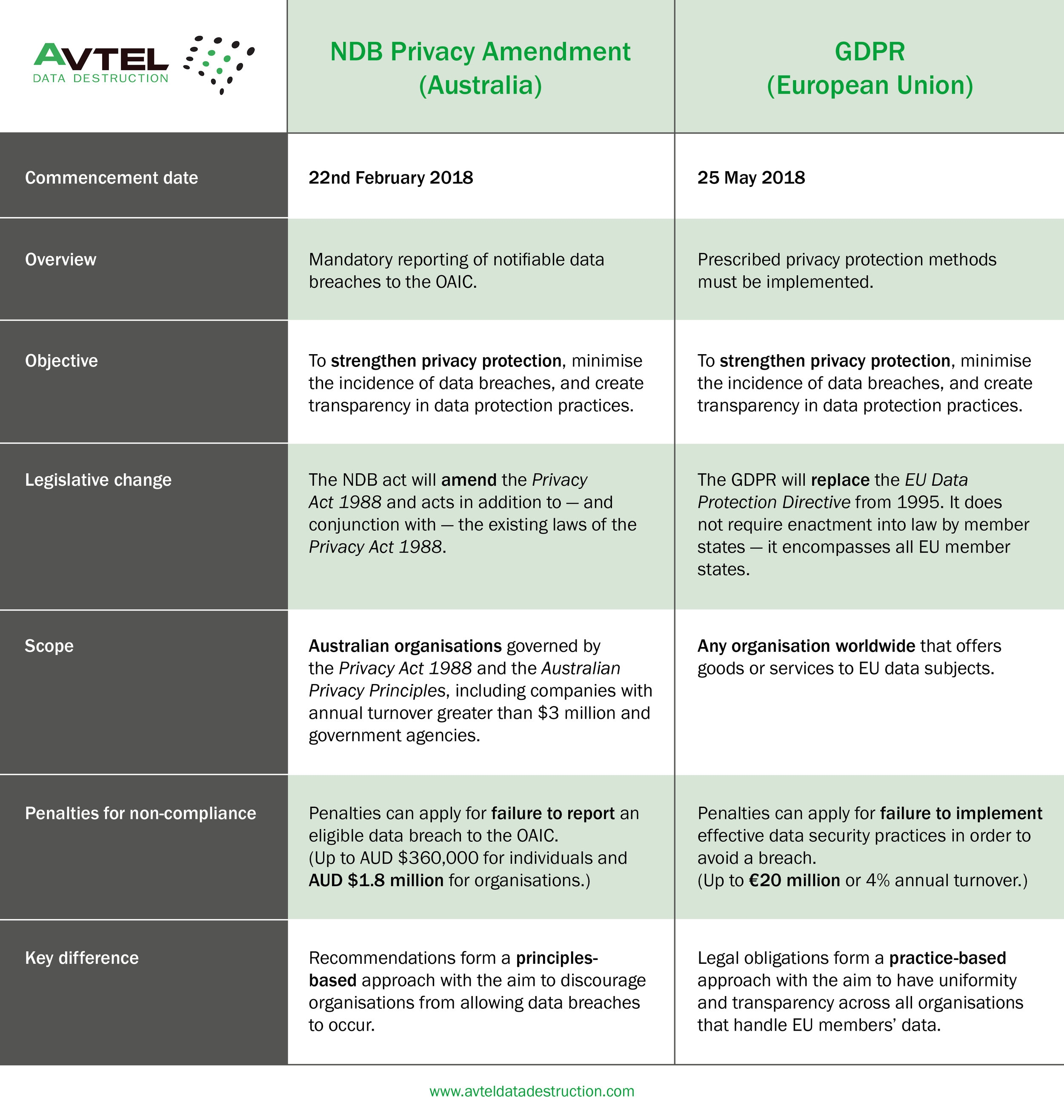 Avtel Data Destruction_GDPR and the NDB Privacy Amendment.jpg