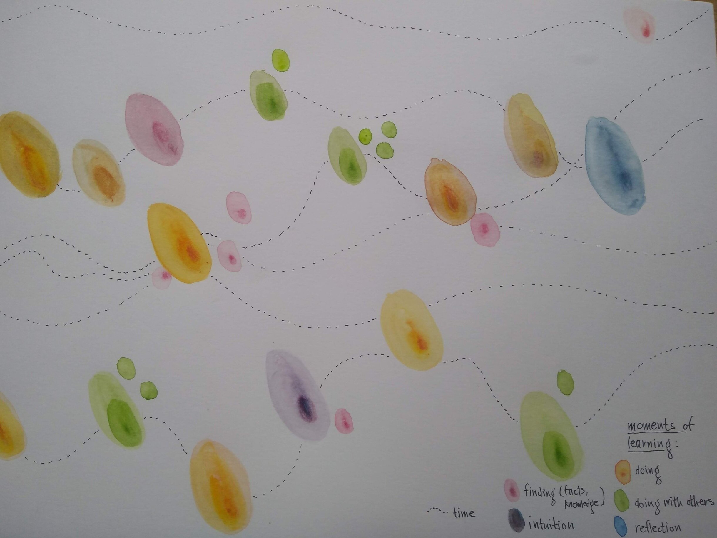 key to ‘moments of learning’ data viz