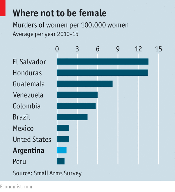 Between 2010 and 2015, three countries from Central America, including Guatemala, had the highest rates of femicide in the world. Credit: The Economist.
