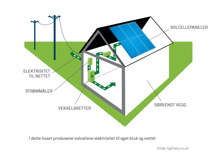 Solceller — Norsk solenergiforening Alt om solceller og solenergi (Strøm.no)