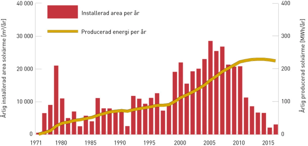 Markedsutviklingen for solvarme i Sverige. Årlig installert areal solvarme i Sverige samt den beregnede årlige varmeproduksjonen. Energiberegningen er basert på 400 kWh per år og m2 akkumulert solfangerareal med hensyn til beregnet demontering av eldre anlegg. Kilde: SP og Svensk Solenergi.
