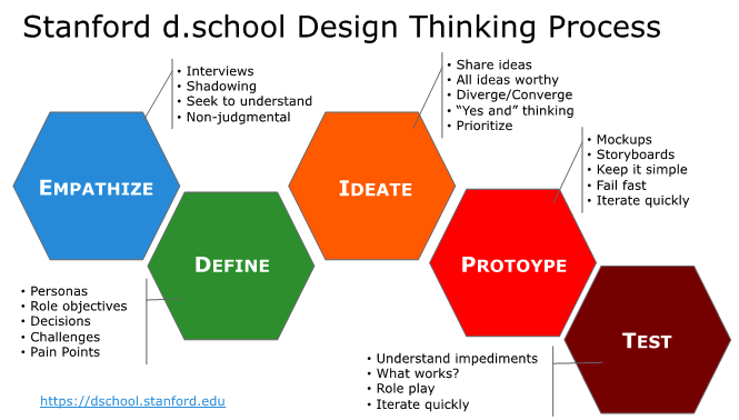 Design Thinking