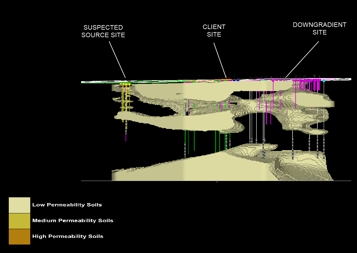 Site Geology Showing only the clays and silts units, this view reveals a clear migration path from the suspected source site to both the client site as well as the neighbouring site downgradient.