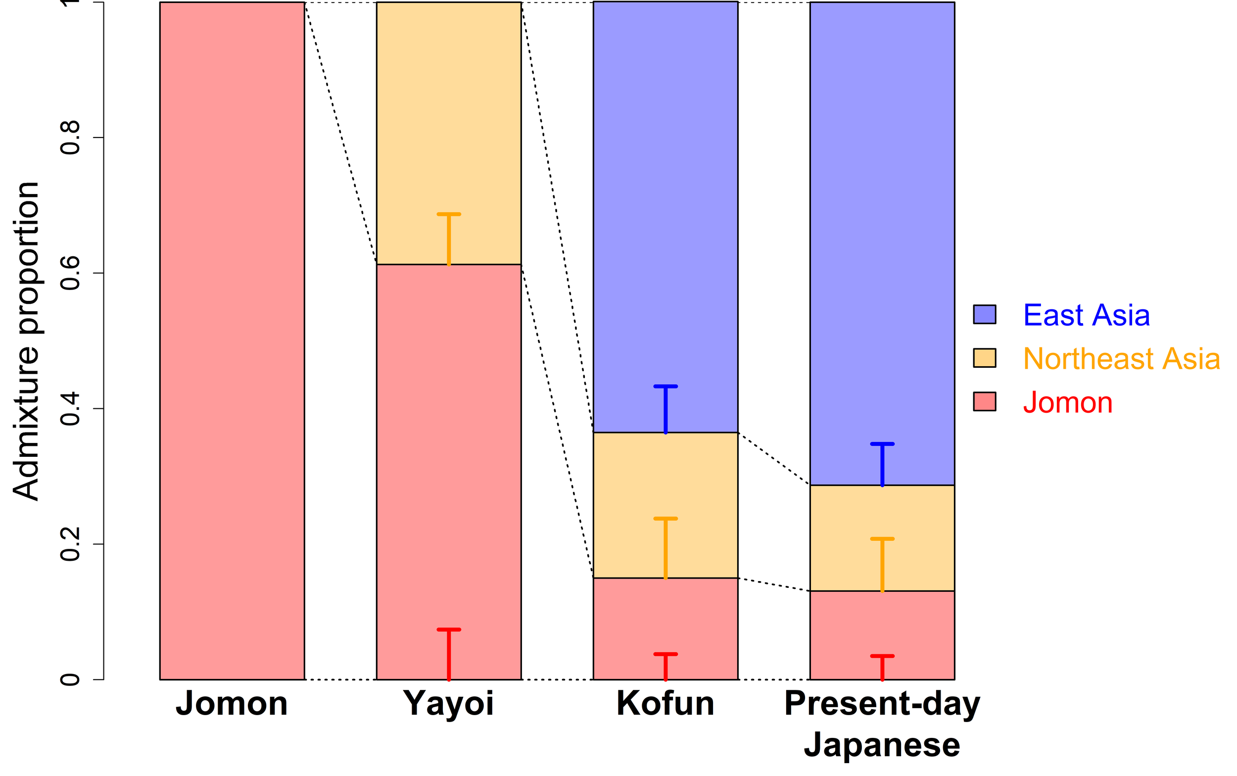 Ancient genomics reveals tripartite origins of Japanese populations