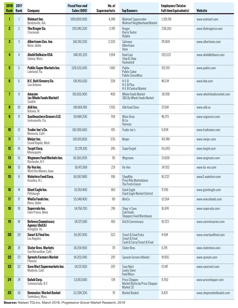 Top 25 Grocers in US April 2018.jpg