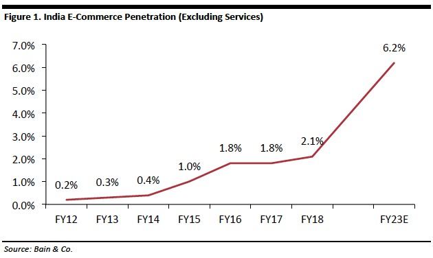 eCommerce Penetration in India.png