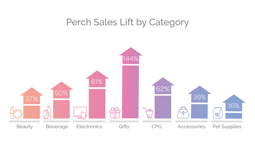 Perch Sales Lift by Retail Category.jpg