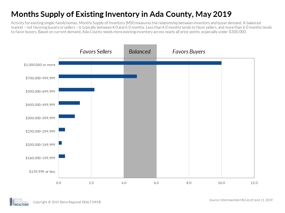 Ada-County-Existing-MSI-Chart.png