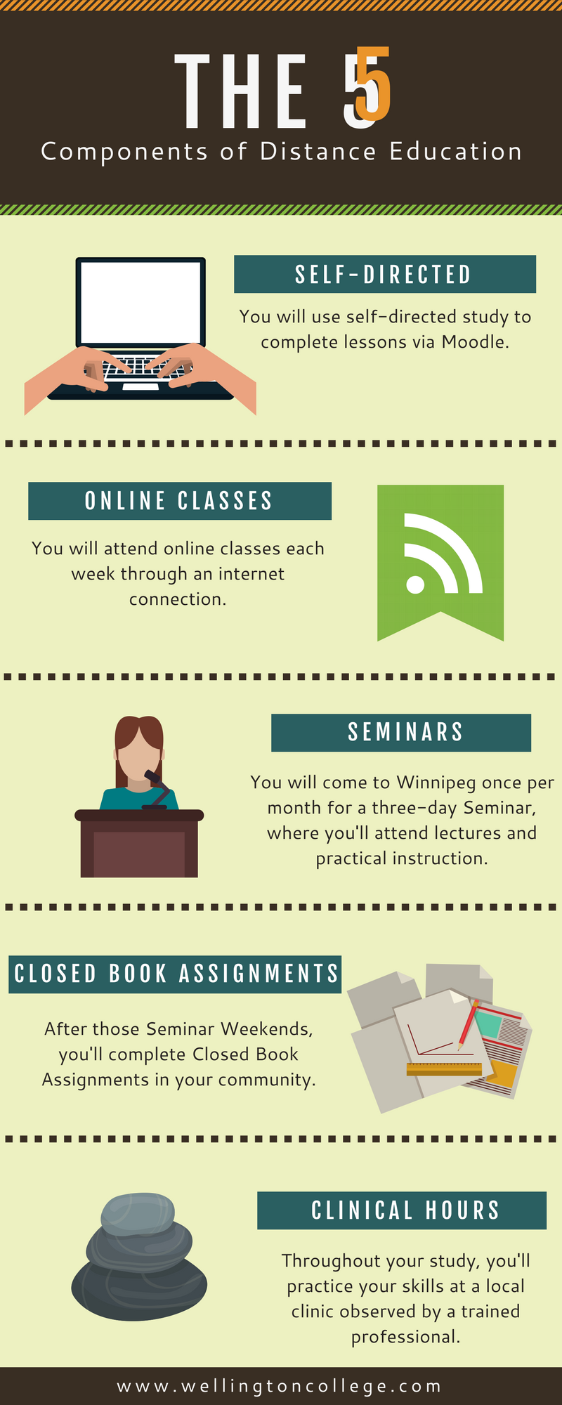 The 5 Components of Distance Education.png