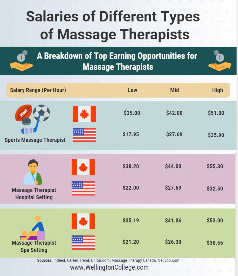 How To Qualify For A Massage Therapist Salary — Massage Therapy Programs