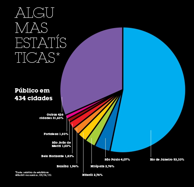 The project reached 434 cities around the world. Negative mentions about Light during the two editions of the project: ZERO. @Rio365 was produced with social power, without any direct advertising or media investment.
