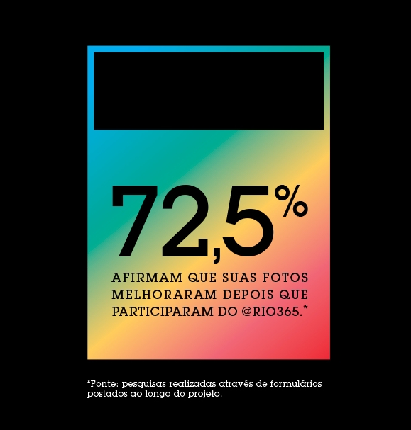 72,5% sustain that their photos improved after taking part in the project.* Many participants actually decided to study and try a new professional career as photographers.