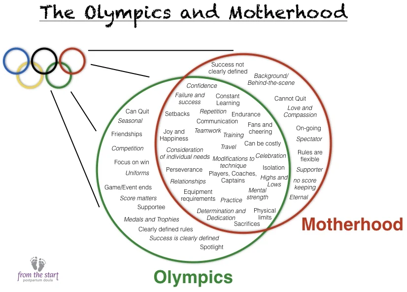 How are motherhood and the Olympics (or sports in general) similar? How are they different? 