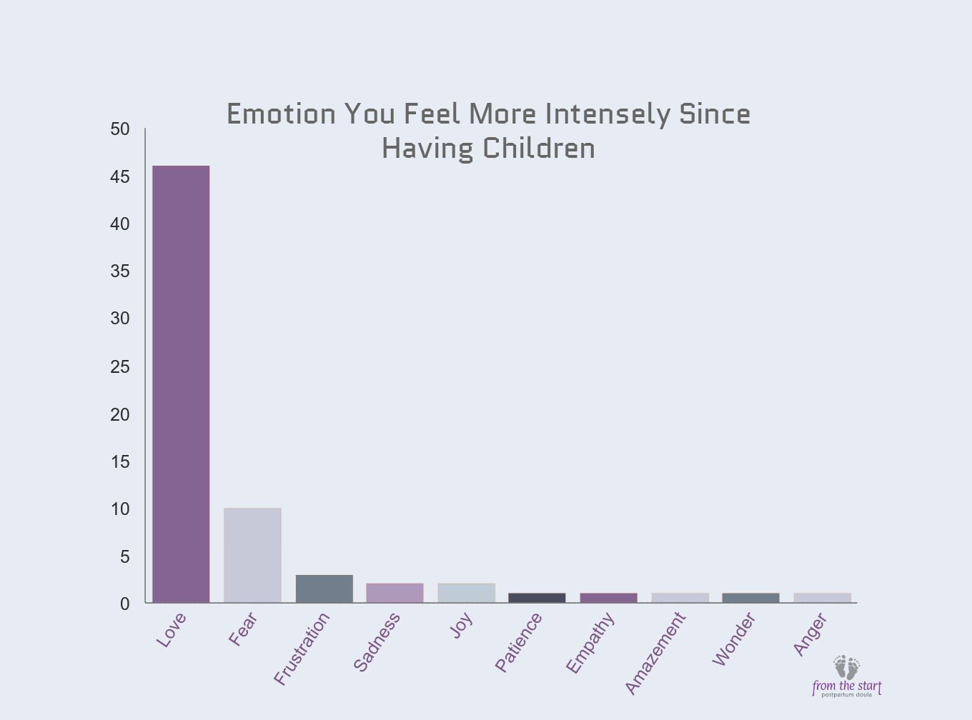 Mothers were asked to select the one emotion they feel more intensely since having children. 