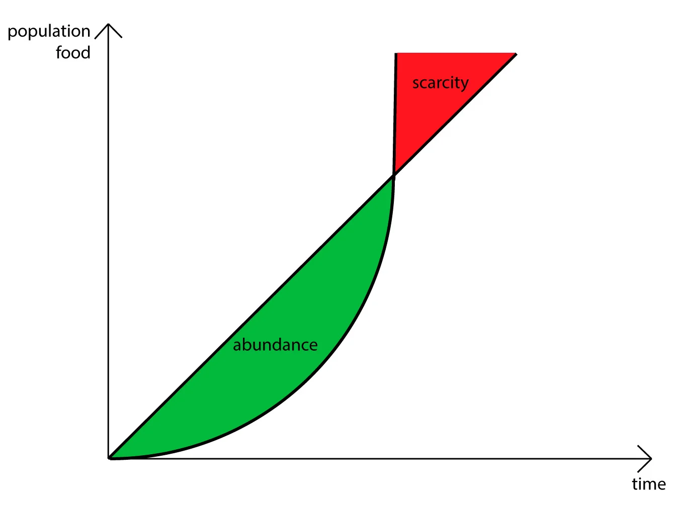 Malthusian-Population-Theory.jpg