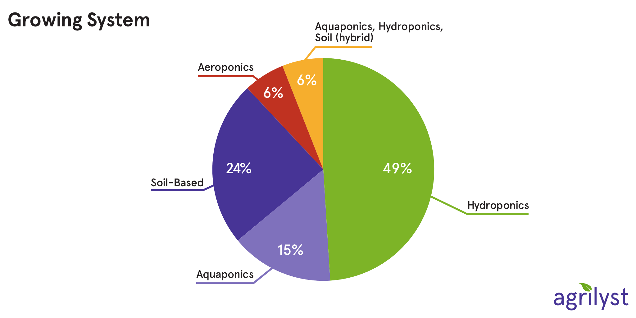 State of Indoor Farming 2017