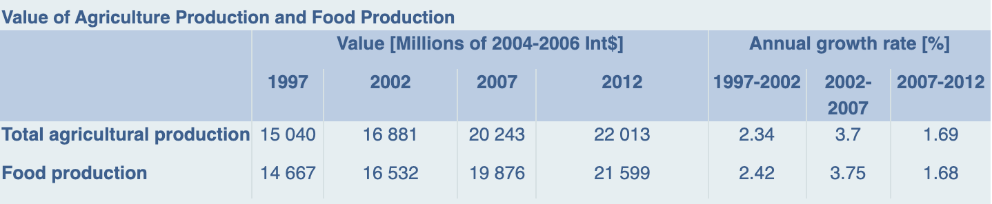 Table showcasing the value of agriculture production and food production in the Philippines; table sourced from FAOSTAT, FAO of the UN