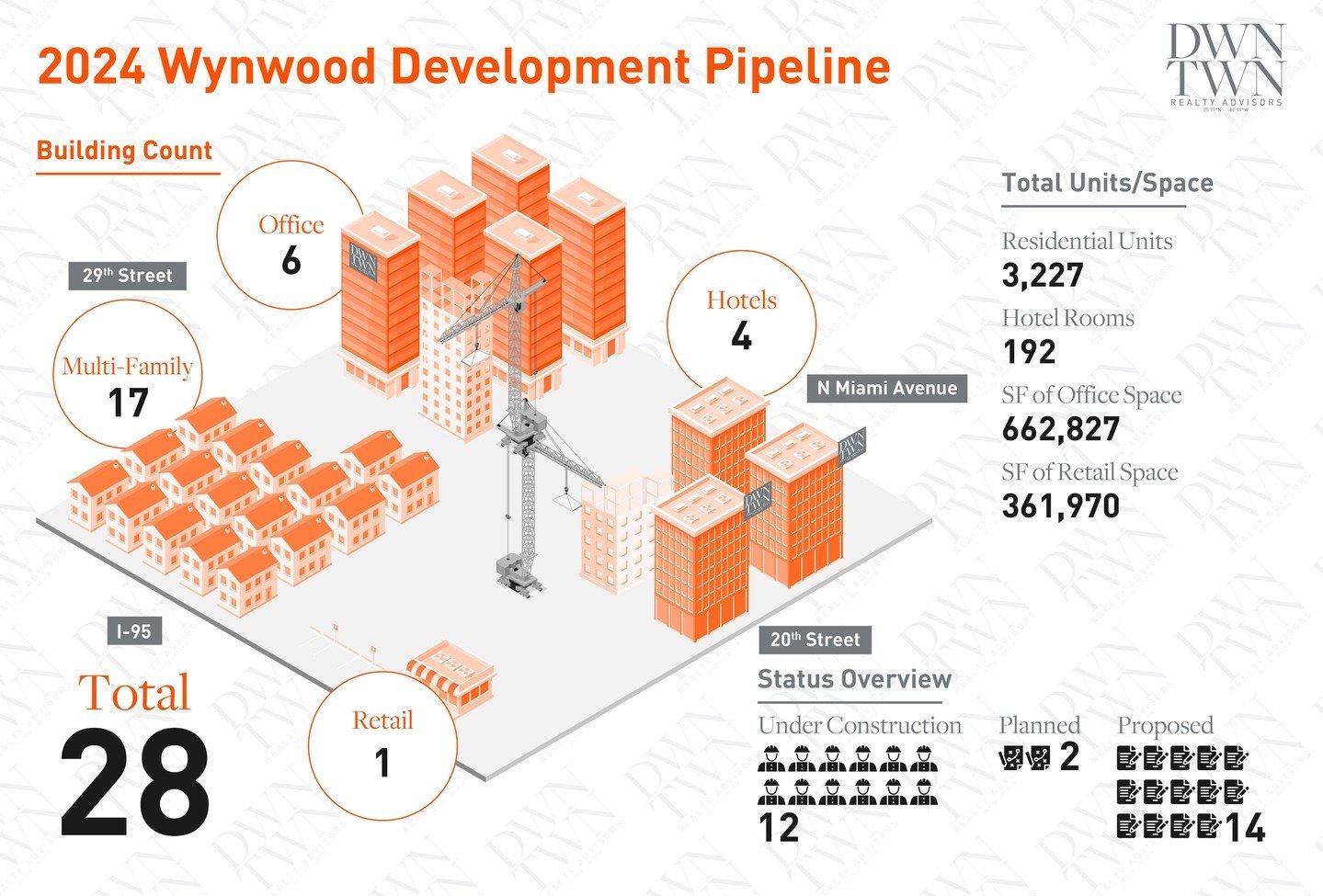 Discover Wynwood's transformative landscape with our 2024 Pipeline, showcasing the dynamic tapestry of developments shaping the neighborhood's future. From visionary residential projects to innovative commercial ventures, explore how Wynwood's evolut