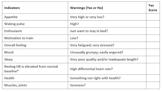 *For Resting HR question, you must know what your typical average resting hr is when in a low training phase