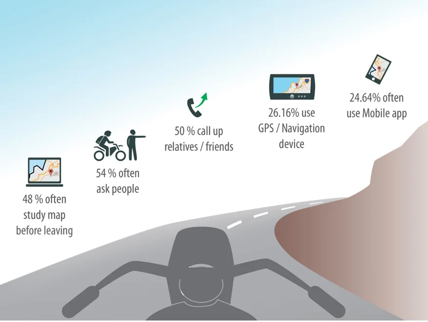 Wayfinding strategies