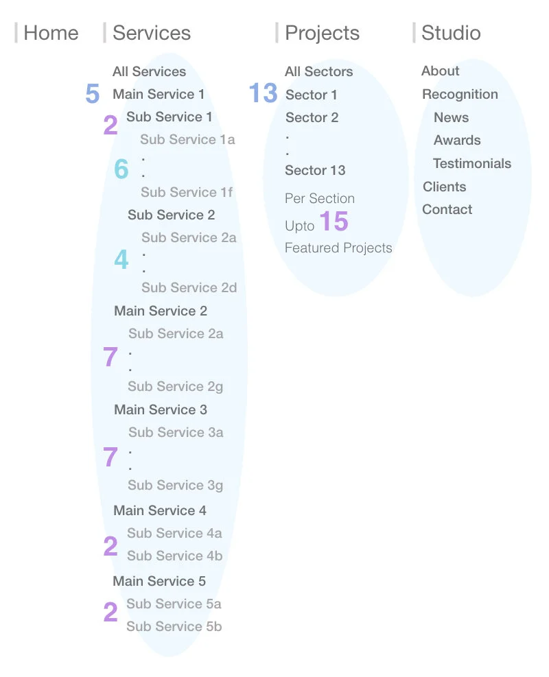 Information Architecture