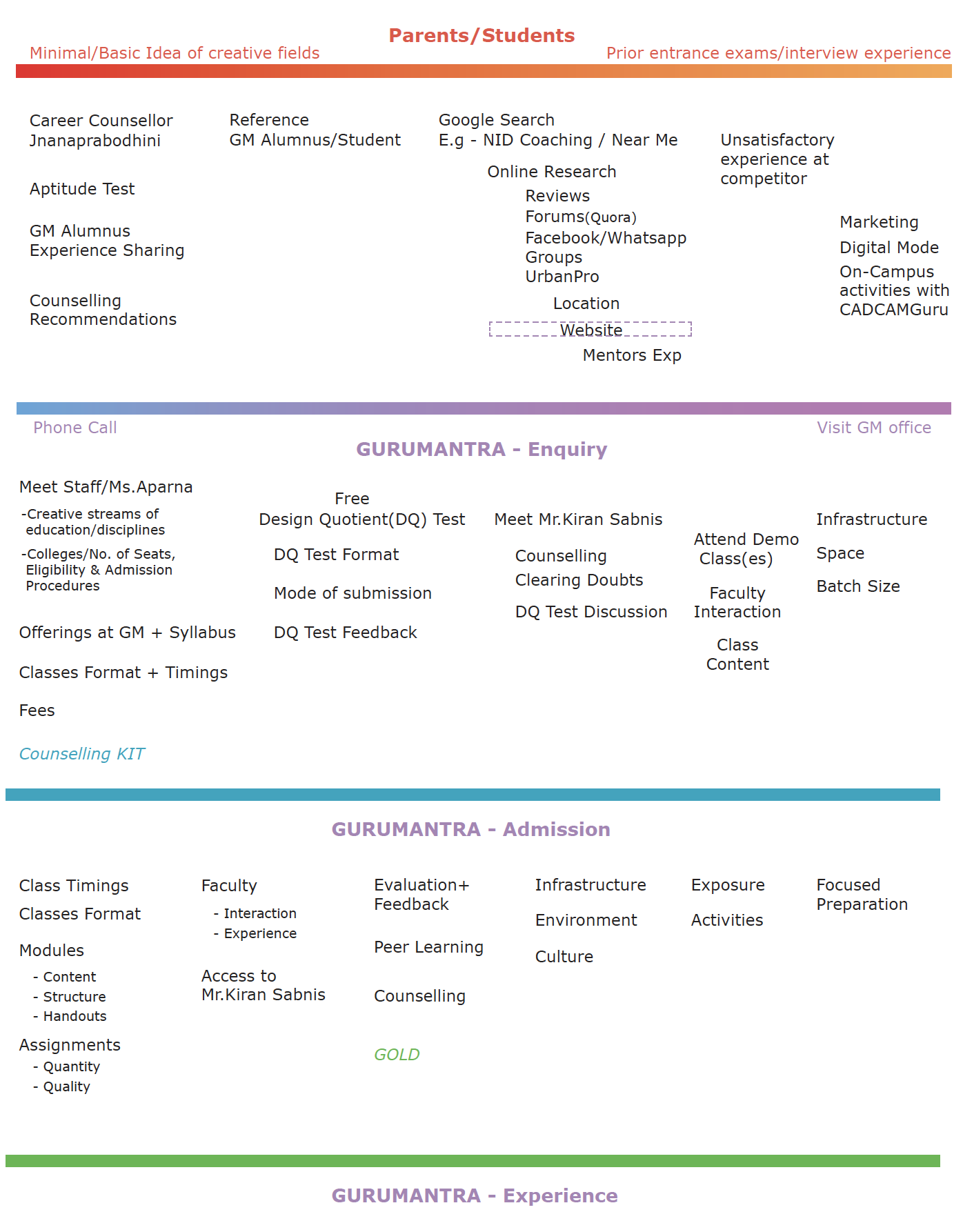 User Journeys & Touch Points