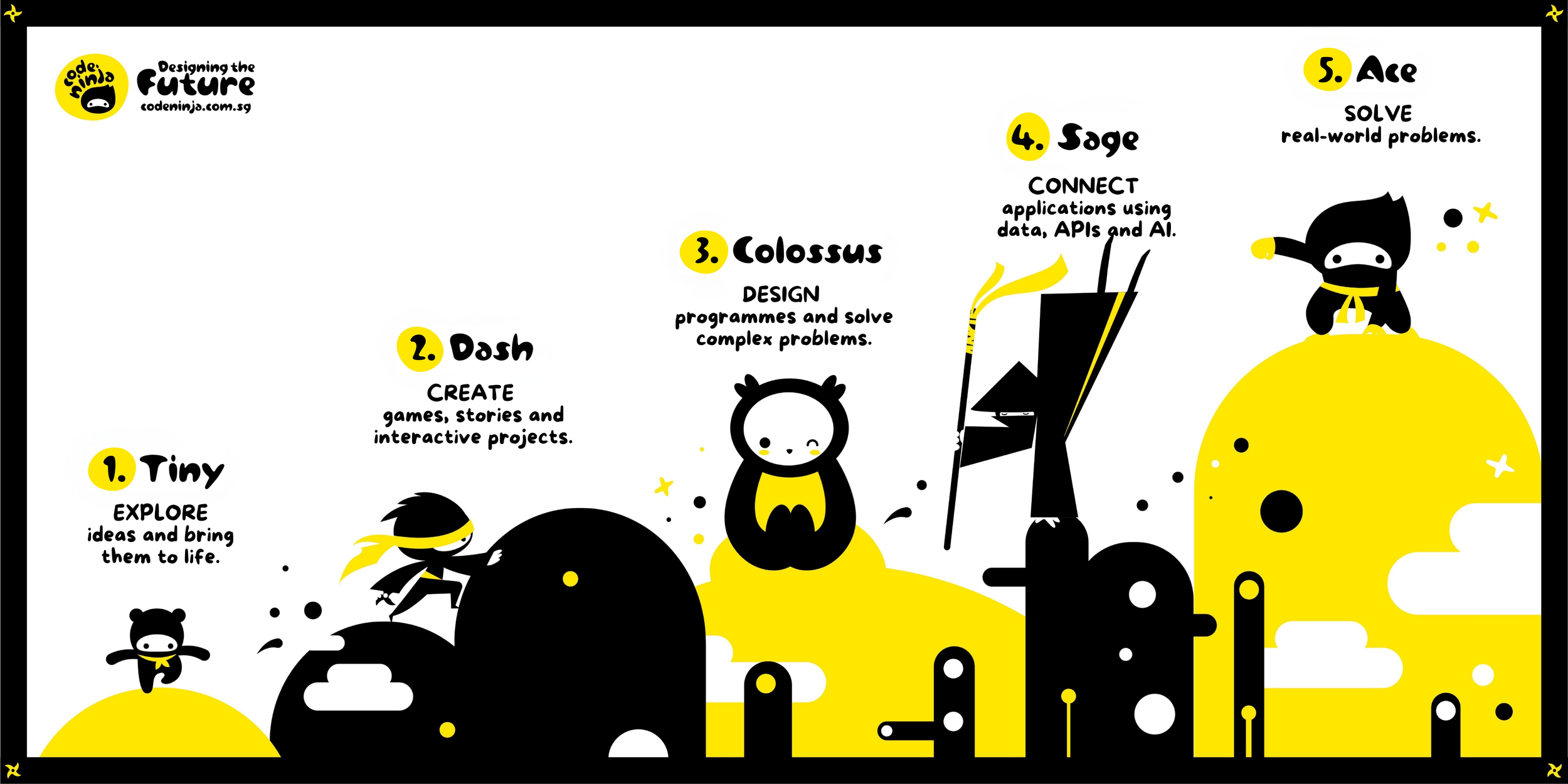 Code Ninja's five levels: Tiny explores, Dash creates, Colossus designs, Sage connects, Ace solves real-world problems.