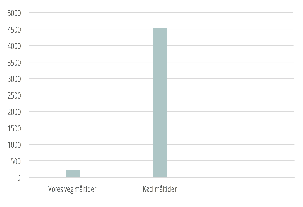 Denne figur viser, hvor stor forskellen er, når vi sammenligner vores vegetariske måltider med tilsvarende kødmåltider fra 2014-17.